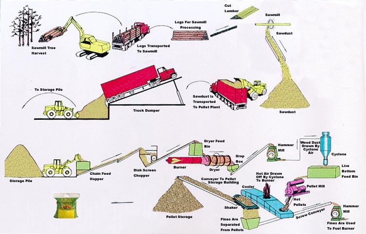 Wood Pellet Machine